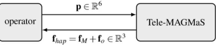 Fig. 4: Illustration of the bilateral tele-operation scheme, with oper- oper-ator commanding the position p and receiving a force feedback f hap