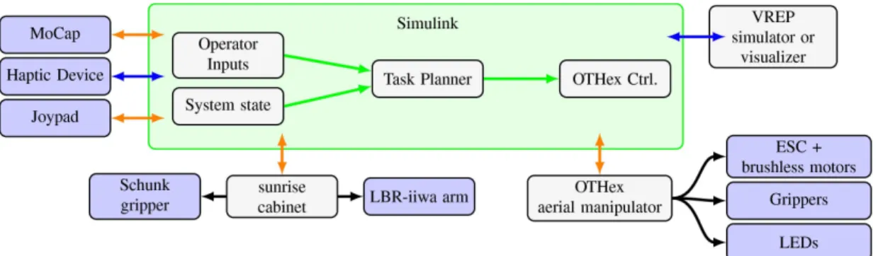 Fig. 5: Software architecture used in the Tele-MAGMaS project. In green Matlab-Simulink links, in blue C S-function links, in orange GenoM3 links and in black low-level links.