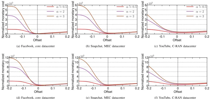 Fig. 4. Monetary cost (aggregated over time and normalized by the cost of one capacity unit) incurred when the overprovisioning level is shifted from that selected by DeepCog (at the abscissa origin)