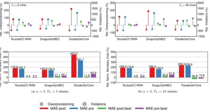 Fig. 7. Relative performance of overprovisioned traffic predictors, expressed as a percent of the cost attained by DeepCog