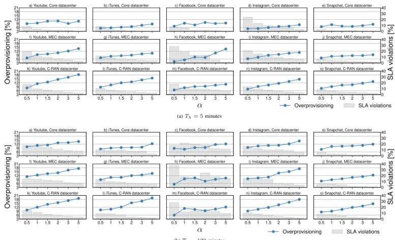 Fig. 8. Tradeoff between resource overprovisioning (expressed as a percentage of the actual demand) and SLA violation (expressed as a percentage of time slots), as a function of the α parameter