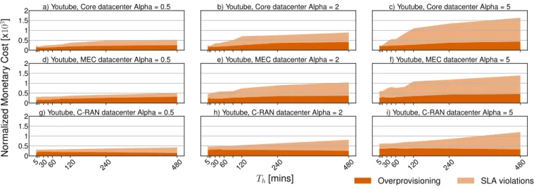 Fig. 9. Monetary cost (normalized by the cost of one capacity unit) incurred by the operator, versus the prediction time horizon T h 