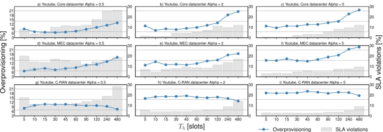 Fig. 10. Breakdown of monetary costs into two contributions: (i) overprovisioning (expressed as a percentage of the actual demand) and (ii) SLA violations (expressed as a percentage of time slots), in the scenarios of Fig