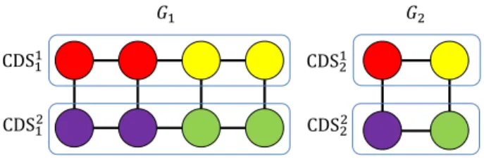 Fig. 4. An example of the partition of CDS nodes into groups. Every node in G 1 and G 2 has n s 1 = 1 and n s 2 = 2 supply nodes, respectively