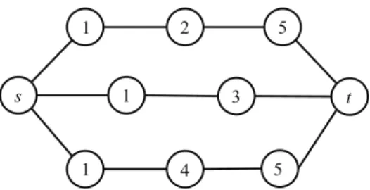 Fig. 9. The minimum color st node cut is { 1 }.