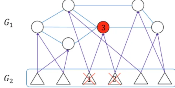 Figure 1 illustrates the failure of a demand node due to the removals of its supply nodes.