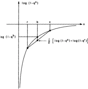 Fig.  9.  Inequality  resulting  from  concaveness  of  log  (1-qX).