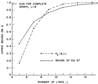 Fig.  14.  Upper  bounds  on  S  in  a  6-node  graph  (p=O.  7).