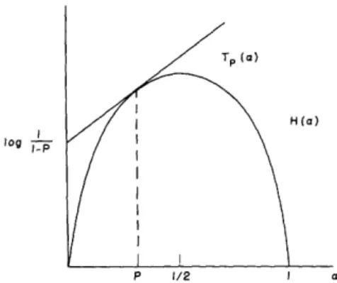 Fig.  19.  Behavior  of  the  exponent  in  binomial  distribution  bound.