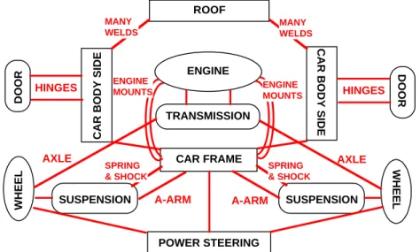Figure 2. Notional Liaison Diagram of Car.  A car is made of a large number of  complex subassemblies containing from dozens to hundreds of parts