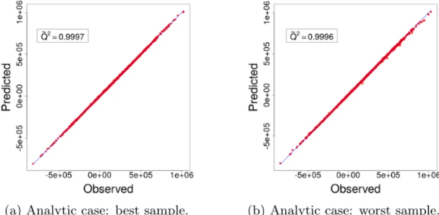 Figure 8: Analytic case: calibration plot with 1500 data points for the best and worst samples of the best performing metamodel (configuration 44).