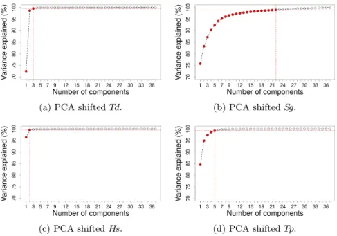 Figure 9: Coastal flooding case: PCA on the shifted inputs; the dotted red lines indicate the number of principal components required to explain at least the 99% of the data variability.