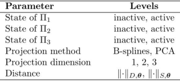 Table 2: Coastal flooding case: parameters and levels for the screening stage.