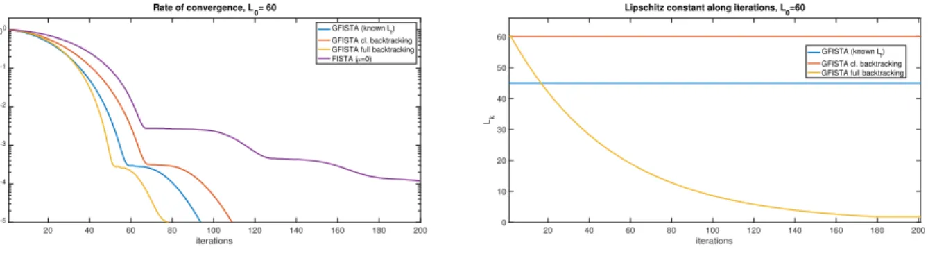 Figure 6. Monotone decay along the GFISTA iterates (with and without back- back-tracking) after the monotone modification (C2 m )-(4.32).