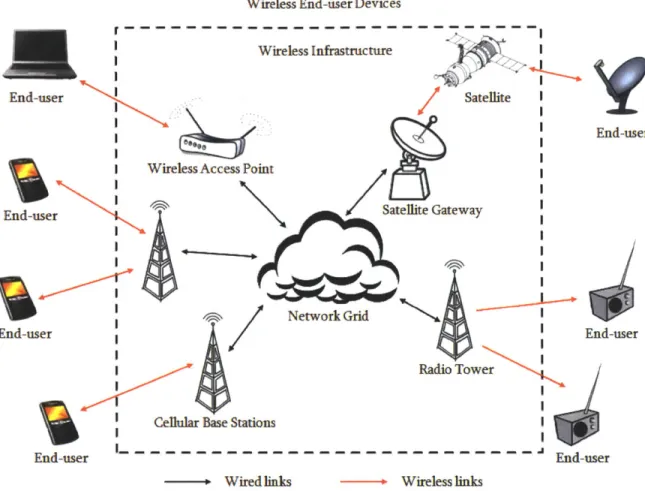 Figure  1-1:  An infrastructure-based  wireless  network.