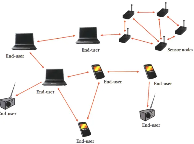 Figure  1-2:  An infrastructureless  wireless network.