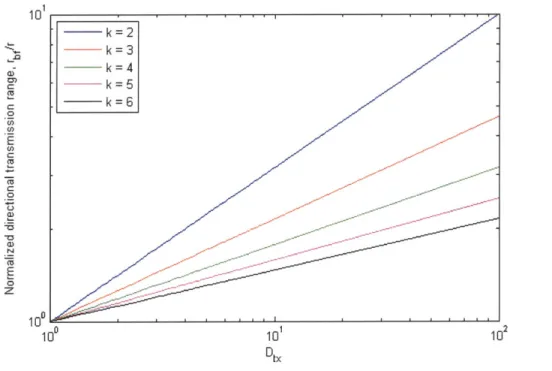 Figure  2-4:  Directional  transmission  range  normalized  by  the  omnidirectional  transmission  range,  rbf -,  as  a function of the  transmitting  antenna  directivity, Dtx,  for fixed rate transmission  systems and  for different values of the  atte