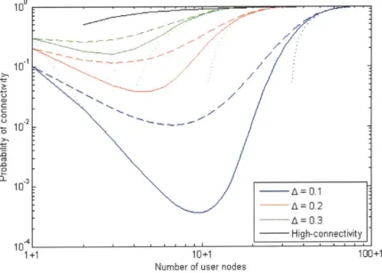 Figure  3-3:  Probability  of  connectivity  and  upper  and  lower  bounds  for  random  line  networks  using omnidirectional  antennas  for  different  values  of  A, the  normalized  omnidirectional  transmission  range,  on  a log-log plot