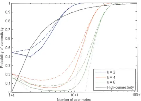 Figure  3-6: Probability  of connectivity  and  upper and lower  bounds for  random  line networks  using directional antennas  for  different  values  of the  attenuation  exponent