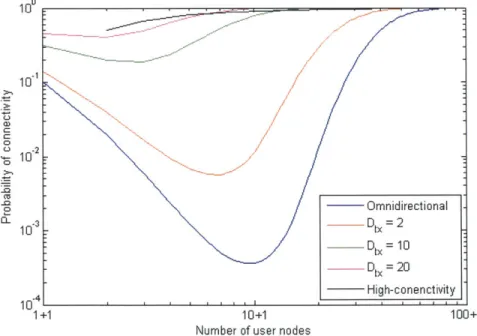 Figure  3-9:  Probability  of  connectivity  comparison  between  nodes  equipped  with  omnidirectional  transmit antennas  and beamforming-capable  antennas on a log-log  plot