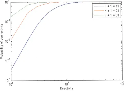 Figure  3-11: Probability  of connectivity  versus transmitter  directivity  for  selected  values  of n on a  log-log  plot.