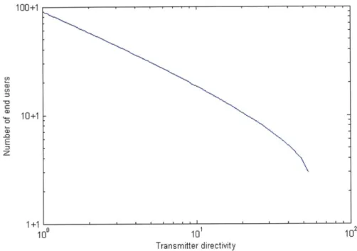 Figure 3-12:  Number of end-user nodes  required  to  achieve  a probability  of connectivity  greater than  1 - in a random  line network as  a function  of transmitter  directivity