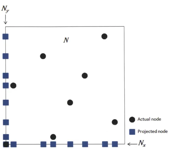 Figure 3-13:  Example  realization of N  and its one-dimensional  projections,  N,  and Ny.