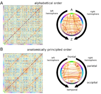 Figure 3. Effect of ROI order on visualization. A) Matrix and circle views for a single subject matrix constructed from correlations between BOLD signals, using an unprincipled ordering with ROIs ordered alphabetically by region name