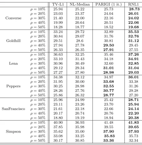 Table 3 PSNR results of different restoration methods for the 512 × 512 images Converse, Goldhill, Lena, Peppers, San- San-Francisco and the 1024 × 1024 image Simpson