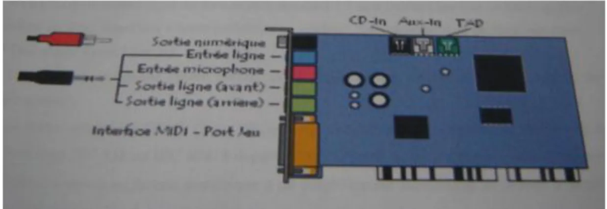 Figure 3.4. Carte son d’un micro-ordinateur 