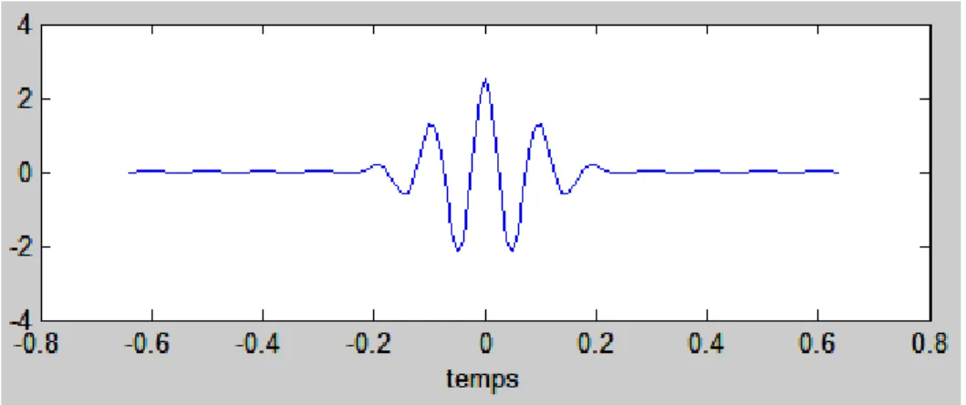 Figure 5.2 Localisation d’une ondelette mère    s dans l’espace de temps (partie réelle)