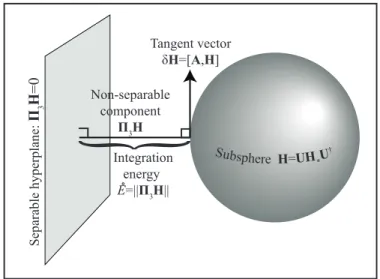 FIG. 8: Geometrically, we can view the integration energy as the shortest distance (in Hilbert-Schmidt norm) between the hyperplane of separable Hamiltonians and a subsphere of Hamiltonians that can be unitarily transformed into one another