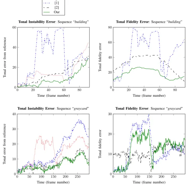 Fig. 8. Quantitative evaluation of the sequence ”building” (top) and ”graycard” (bottom)