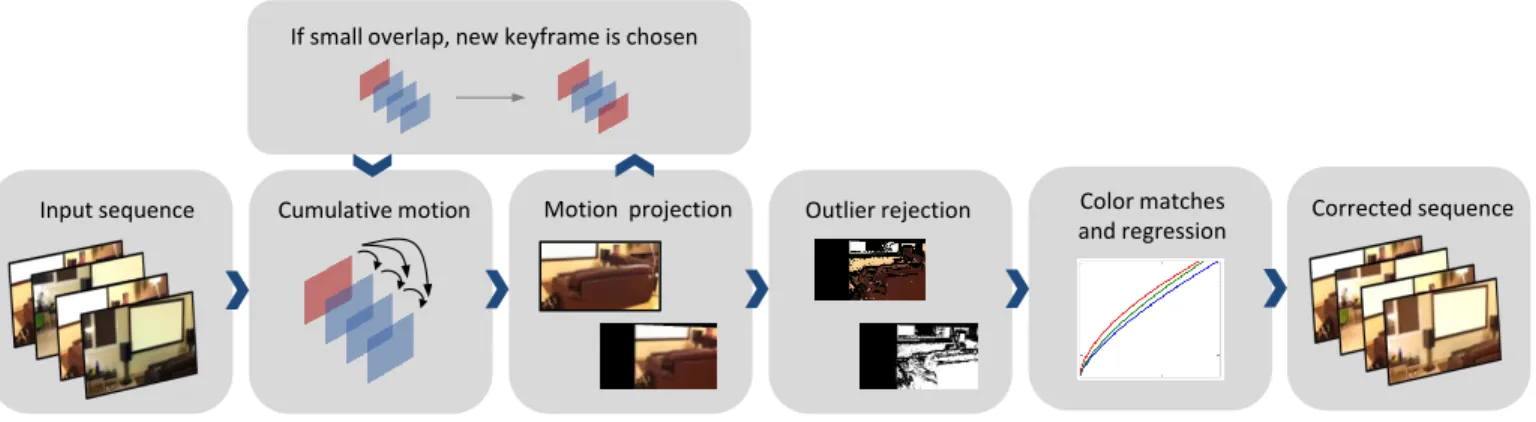 Fig. 1. Overview of proposed method for tonal stabilization of videos.