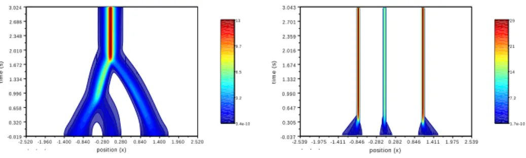 Fig. 7.1 . Macroscopic density ρ with ε = 0.1 (left), ε = 0.005 (right): aggregates’ numerical velocity are flawed when ε ≪ ∆x without a specific treatment.