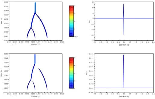 Fig. 7.2 . Macroscopic ρ (left) and J (right), ε = 10 − 5 : time-split (top) and WB (bottom).