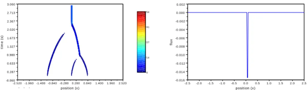Fig. 7.3 . Macroscopic density ρ (left) and flux J (right): mirror data and opposite fluxes.
