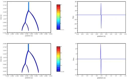 Fig. 7.5 . Macroscopic densities ρ (left) and fluxes J (right): centered (top), hybrid (bottom).