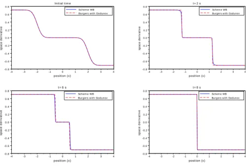 Fig. 7.7 . Comparison E = ∂ x φ for ε = 10 − 5 vs. a Godunov scheme on Burgers equation (2.5).