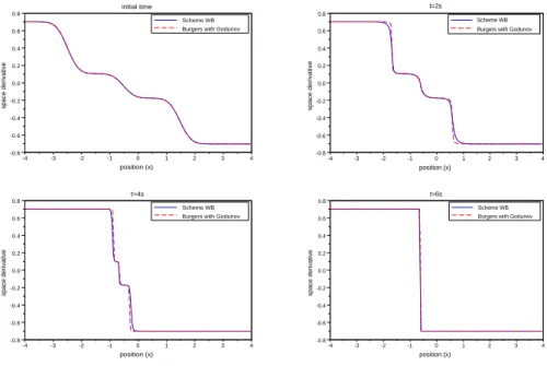 Fig. 7.9 . Comparison E = ∂ x φ for ε = 10 − 5 vs. a Godunov scheme on Burgers equation (2.5) for a non symetric initial data.