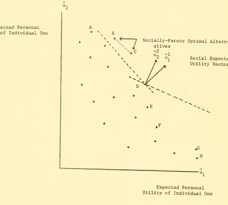Figure 2. Social Expected Utility Vectors and Socially-Pareto Optimal Alternatives at Iteration One.