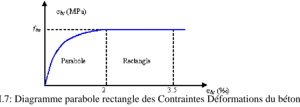 Fig I.7: Diagramme parabole rectangle des Contraintes Déformations du béton  Avec : 