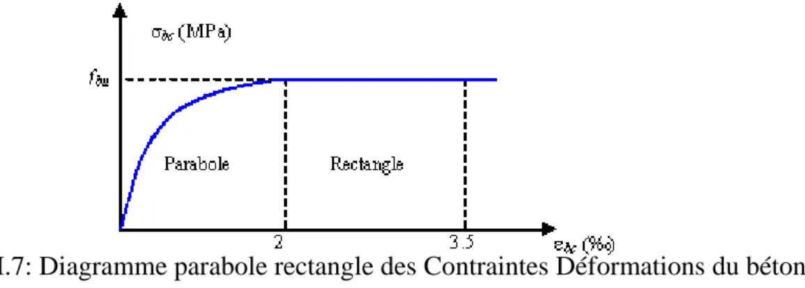 Fig I.7: Diagramme parabole rectangle des Contraintes Déformations du béton  Avec : 