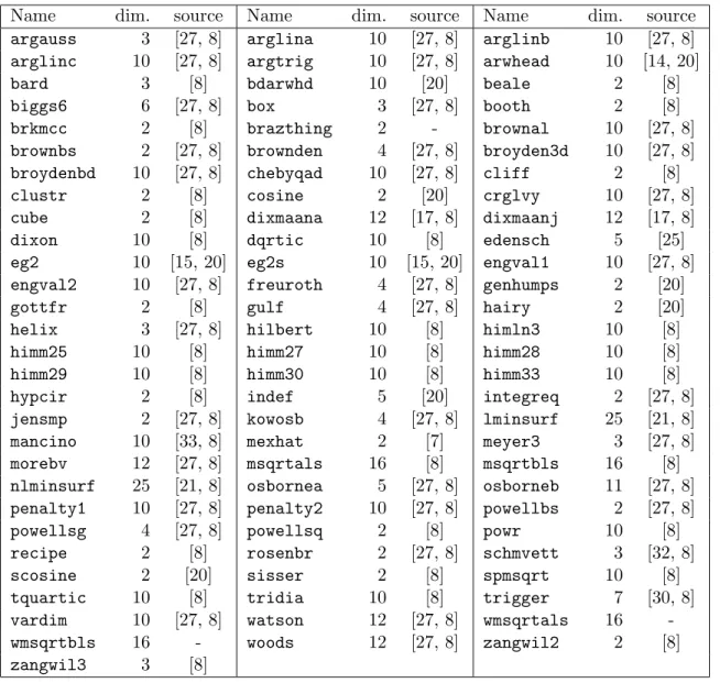 Table 3.1: The test problems