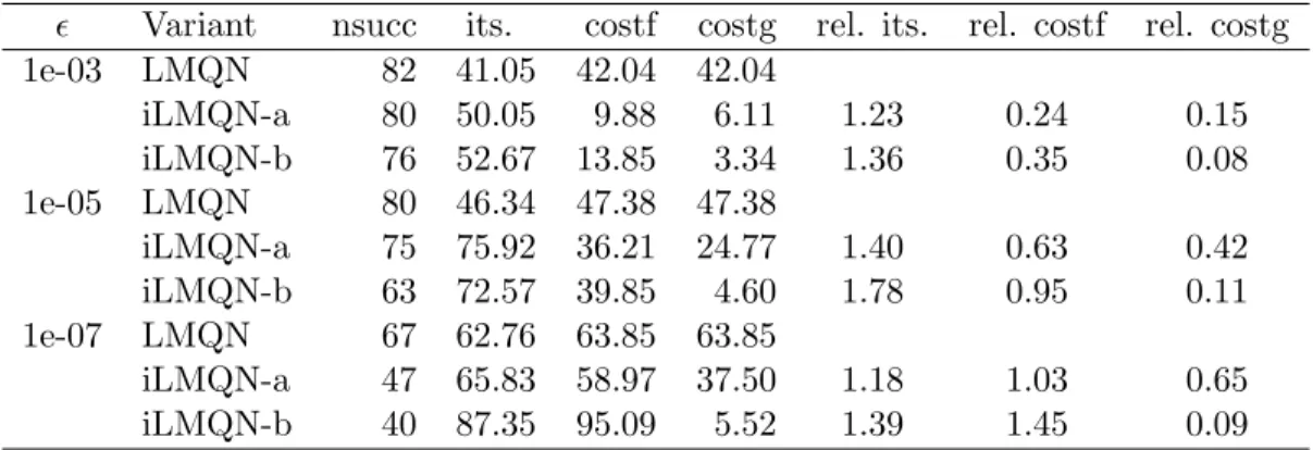 Table 3.3: Results for the variable-precision variants