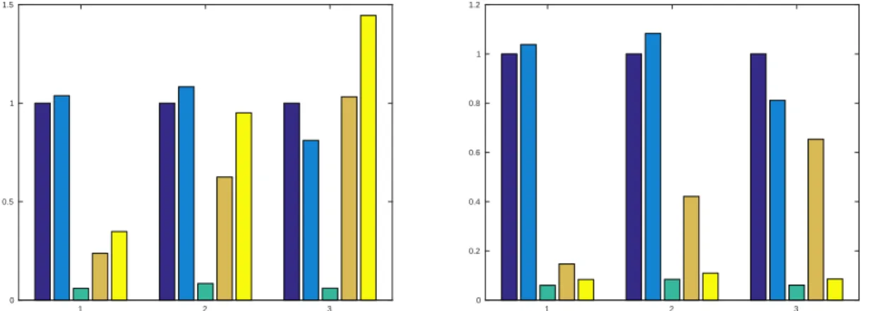 Figure 3.2: Relative energy savings for the evaluations of f and g The following conclusions follow from Table 3.3 and Figures 3.1-3.2.