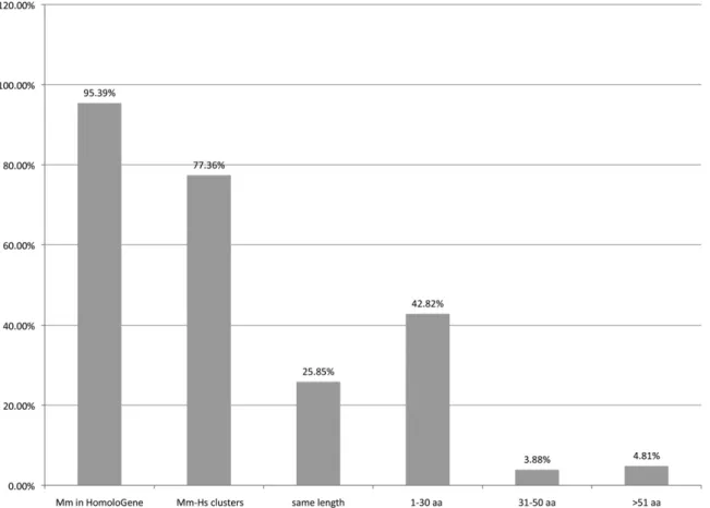 Figure 1. The percentage of mouse CCDS proteins that are found in any HomoloGene cluster versus those in a cluster that also contains a human CCDS protein (first two bars, respectively)