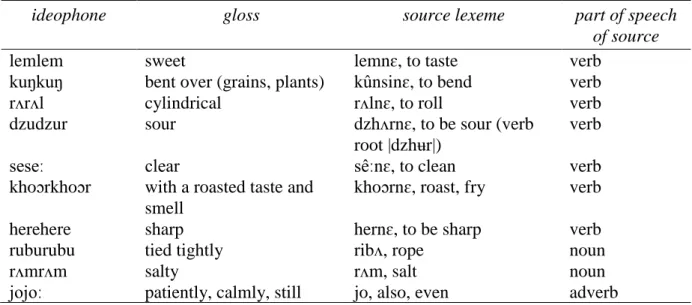 Table 7.  Lexical sources for some type C ideophones 