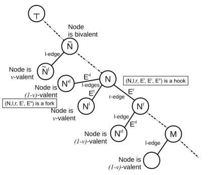 Figure 3: Construction that shows the existence of a “fork” or a “hook” in the proof for Lemma 10.27.