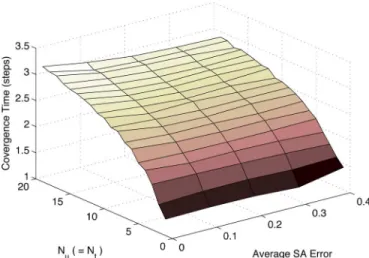 Fig. 1. Convergence of CBBA in the presence of inconsistency in SA.